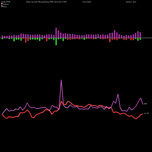 PVM Price Volume Measure charts Cass Information Systems, Inc CASS share USA Stock Exchange 