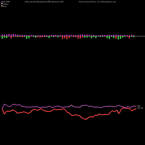 PVM Price Volume Measure charts Caseys General Stores, Inc. CASY share USA Stock Exchange 