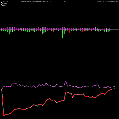 PVM Price Volume Measure charts Caterpillar, Inc. CAT share USA Stock Exchange 