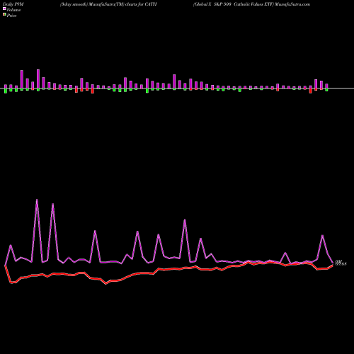 PVM Price Volume Measure charts Global X S&P 500 Catholic Values ETF CATH share USA Stock Exchange 