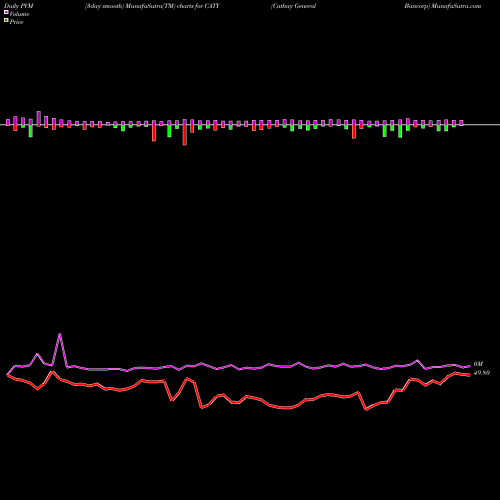 PVM Price Volume Measure charts Cathay General Bancorp CATY share USA Stock Exchange 