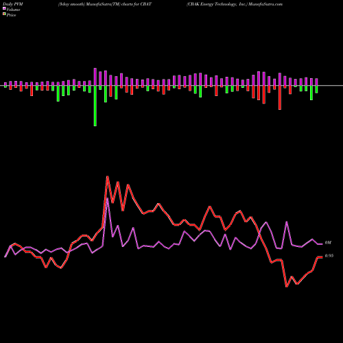 PVM Price Volume Measure charts CBAK Energy Technology, Inc. CBAT share USA Stock Exchange 