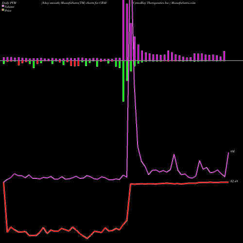 PVM Price Volume Measure charts CymaBay Therapeutics Inc. CBAY share USA Stock Exchange 