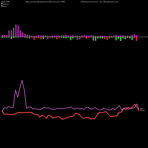 PVM Price Volume Measure charts CB Financial Services, Inc. CBFV share USA Stock Exchange 