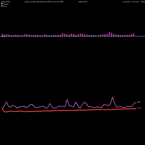 PVM Price Volume Measure charts AllianzGI Convertible & Income 2024 Target Term Fund CBH share USA Stock Exchange 