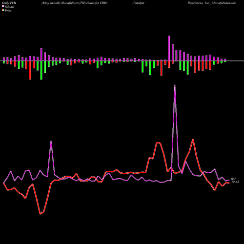 PVM Price Volume Measure charts Catalyst Biosciences, Inc.  CBIO share USA Stock Exchange 