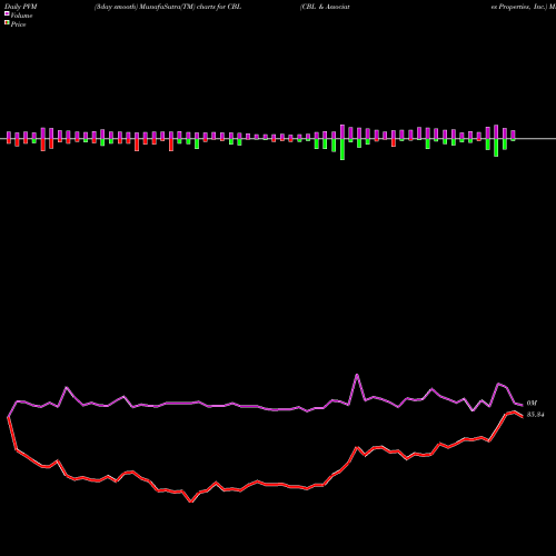 PVM Price Volume Measure charts CBL & Associates Properties, Inc. CBL share USA Stock Exchange 
