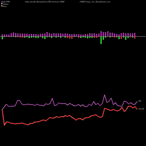 PVM Price Volume Measure charts CBRE Group, Inc. CBRE share USA Stock Exchange 