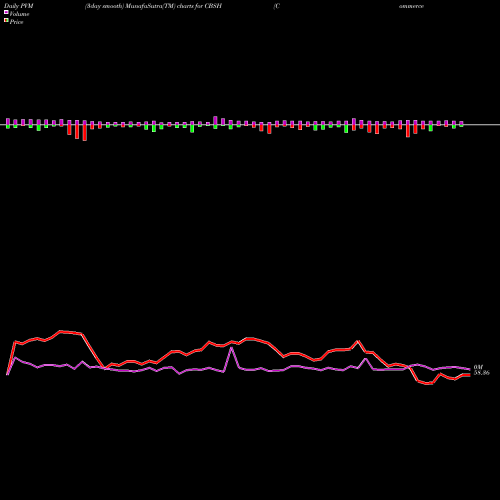 PVM Price Volume Measure charts Commerce Bancshares, Inc. CBSH share USA Stock Exchange 