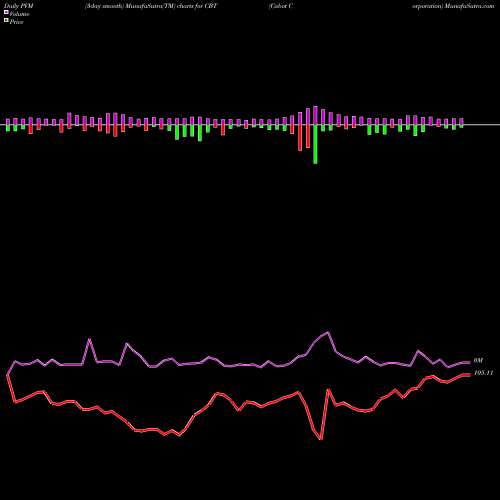 PVM Price Volume Measure charts Cabot Corporation CBT share USA Stock Exchange 