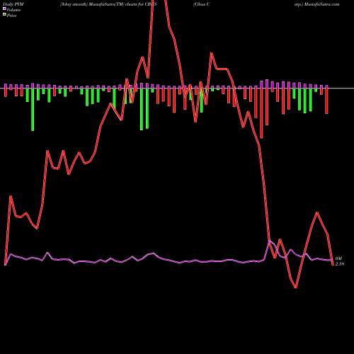 PVM Price Volume Measure charts Cibus Corp. CBUS share USA Stock Exchange 