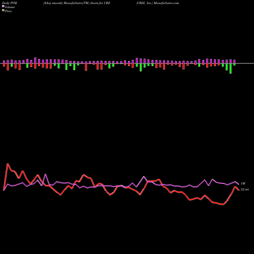PVM Price Volume Measure charts CBIZ, Inc. CBZ share USA Stock Exchange 