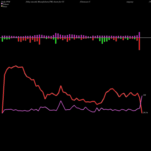 PVM Price Volume Measure charts Chemours Company (The) CC share USA Stock Exchange 