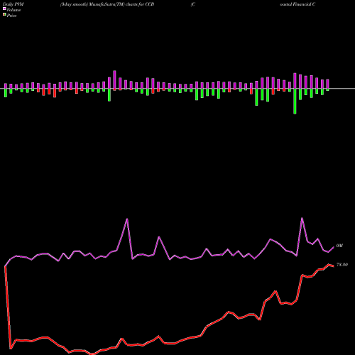 PVM Price Volume Measure charts Coastal Financial Corporation CCB share USA Stock Exchange 