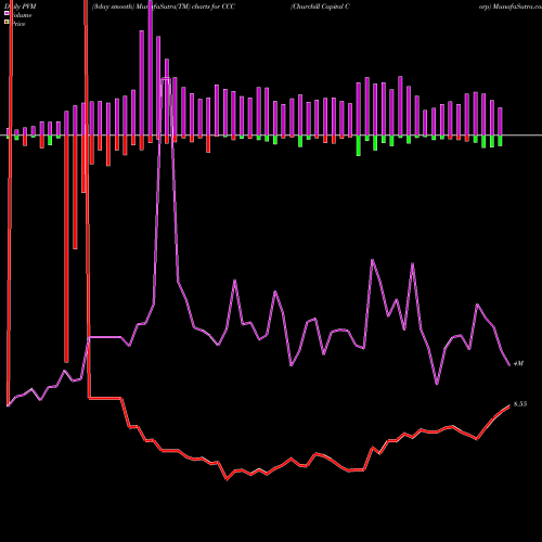 PVM Price Volume Measure charts Churchill Capital Corp CCC share USA Stock Exchange 