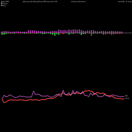 PVM Price Volume Measure charts Calamos Dynamic Convertible & Income Fund CCD share USA Stock Exchange 