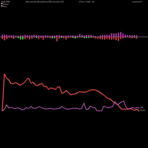 PVM Price Volume Measure charts Crown Castle International Corporation CCI share USA Stock Exchange 