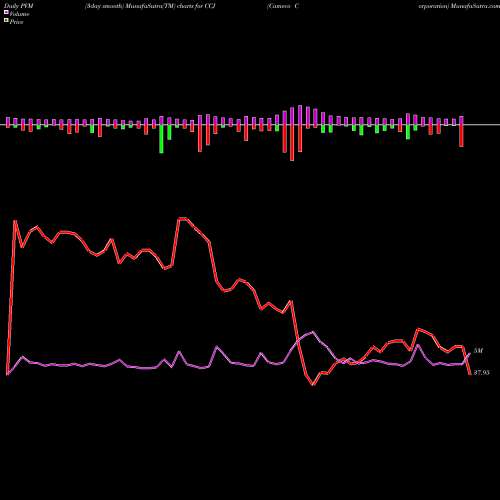 PVM Price Volume Measure charts Cameco Corporation CCJ share USA Stock Exchange 