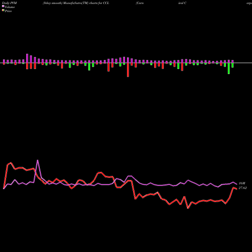 PVM Price Volume Measure charts Carnival Corporation CCL share USA Stock Exchange 