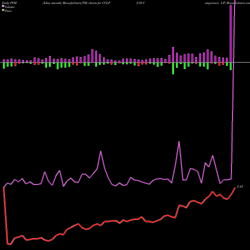 PVM Price Volume Measure charts CSI Compressco LP CCLP share USA Stock Exchange 