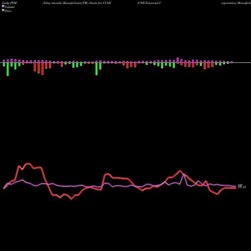 PVM Price Volume Measure charts CNB Financial Corporation CCNE share USA Stock Exchange 