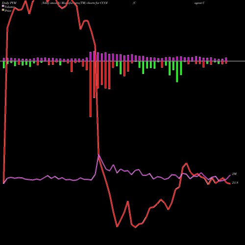 PVM Price Volume Measure charts Cogent Communications Holdings, Inc. CCOI share USA Stock Exchange 