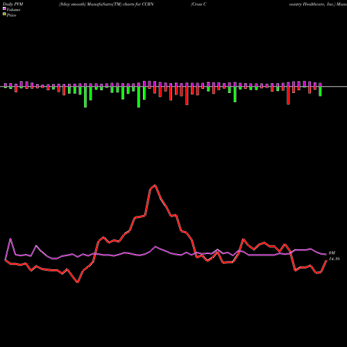 PVM Price Volume Measure charts Cross Country Healthcare, Inc. CCRN share USA Stock Exchange 