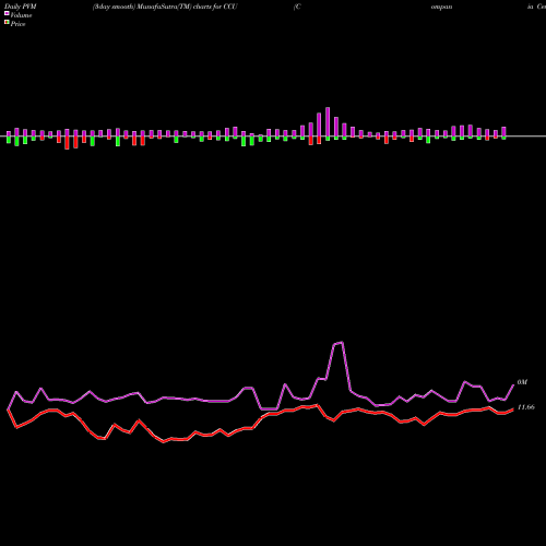 PVM Price Volume Measure charts Compania Cervecerias Unidas, S.A. CCU share USA Stock Exchange 