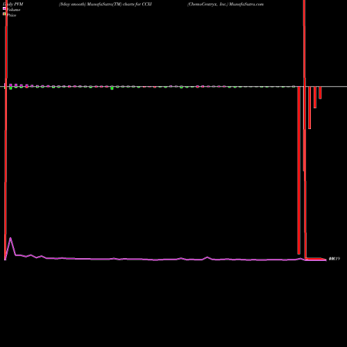 PVM Price Volume Measure charts ChemoCentryx, Inc. CCXI share USA Stock Exchange 
