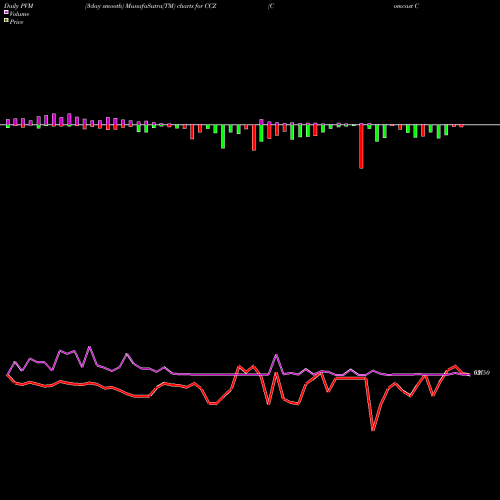 PVM Price Volume Measure charts Comcast Corporation CCZ share USA Stock Exchange 