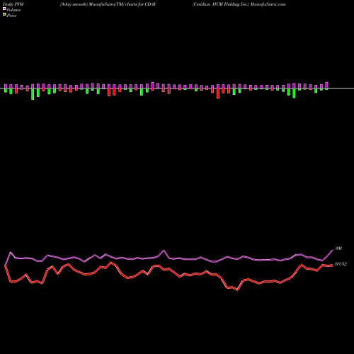 PVM Price Volume Measure charts Ceridian HCM Holding Inc. CDAY share USA Stock Exchange 