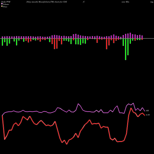 PVM Price Volume Measure charts Coeur Mining, Inc. CDE share USA Stock Exchange 