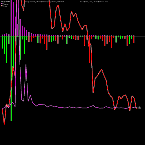 PVM Price Volume Measure charts Cardlytics, Inc. CDLX share USA Stock Exchange 