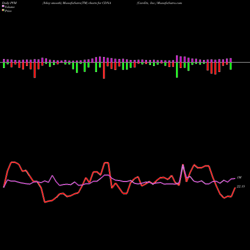 PVM Price Volume Measure charts CareDx, Inc. CDNA share USA Stock Exchange 