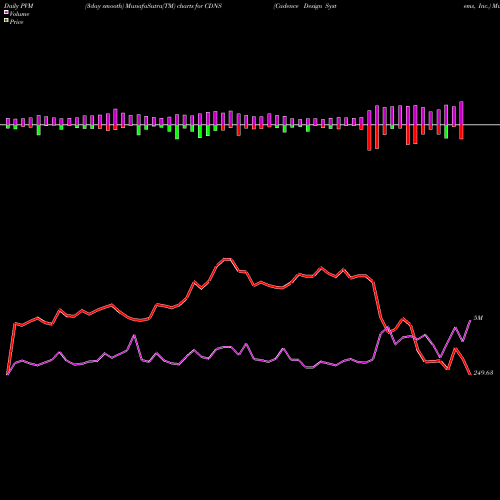 PVM Price Volume Measure charts Cadence Design Systems, Inc. CDNS share USA Stock Exchange 