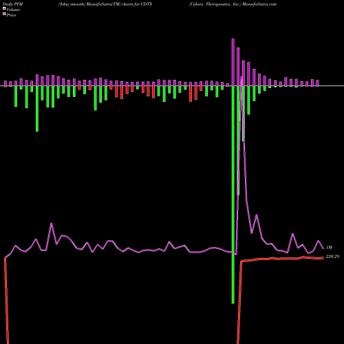 PVM Price Volume Measure charts Cidara Therapeutics, Inc. CDTX share USA Stock Exchange 