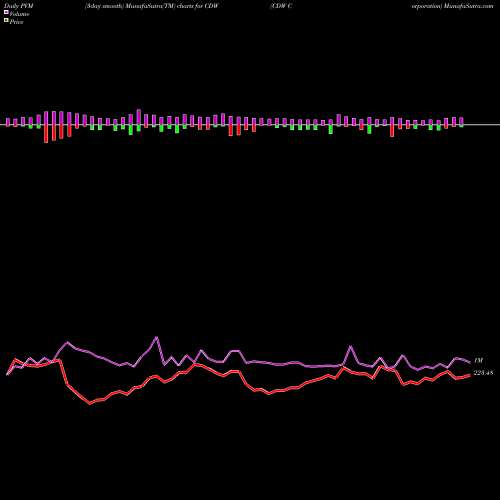 PVM Price Volume Measure charts CDW Corporation CDW share USA Stock Exchange 