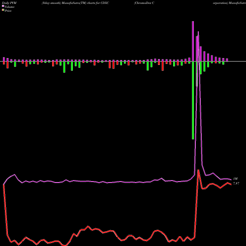 PVM Price Volume Measure charts ChromaDex Corporation CDXC share USA Stock Exchange 