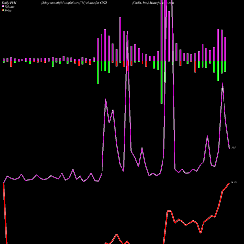 PVM Price Volume Measure charts Cadiz, Inc. CDZI share USA Stock Exchange 