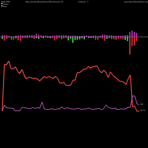 PVM Price Volume Measure charts Celanese Corporation CE share USA Stock Exchange 