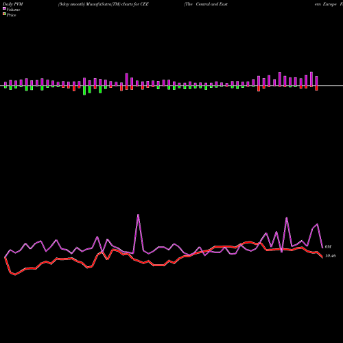 PVM Price Volume Measure charts The Central And Eastern Europe Fund, Inc. CEE share USA Stock Exchange 