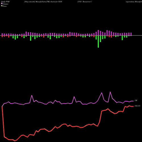 PVM Price Volume Measure charts CNX Resources Corporation CEIX share USA Stock Exchange 