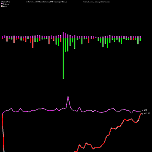 PVM Price Volume Measure charts Celcuity Inc. CELC share USA Stock Exchange 