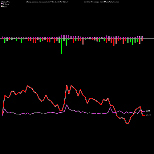 PVM Price Volume Measure charts Celsius Holdings, Inc. CELH share USA Stock Exchange 