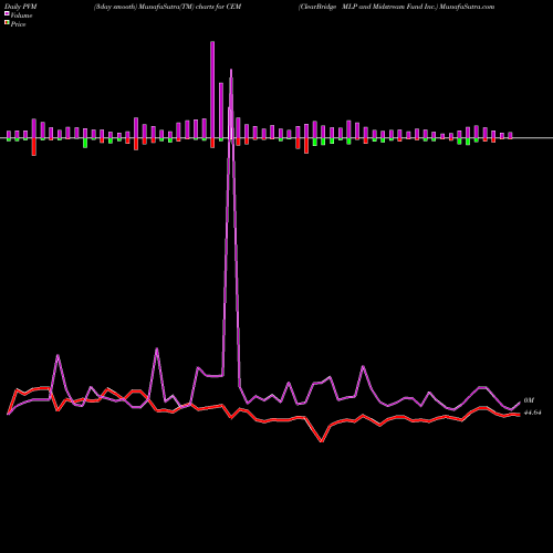 PVM Price Volume Measure charts ClearBridge MLP And Midstream Fund Inc. CEM share USA Stock Exchange 