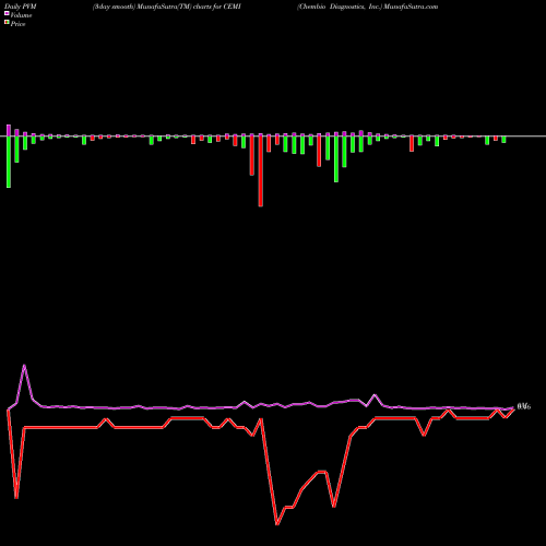 PVM Price Volume Measure charts Chembio Diagnostics, Inc. CEMI share USA Stock Exchange 