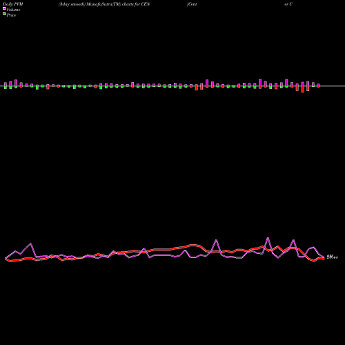 PVM Price Volume Measure charts Center Coast Brookfield MLP & Energy Infrastructur CEN share USA Stock Exchange 