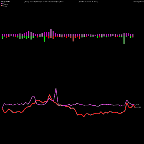 PVM Price Volume Measure charts Central Garden & Pet Company CENT share USA Stock Exchange 