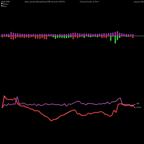 PVM Price Volume Measure charts Central Garden & Pet Company CENTA share USA Stock Exchange 