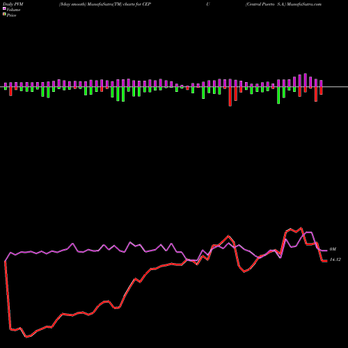 PVM Price Volume Measure charts Central Puerto S.A. CEPU share USA Stock Exchange 